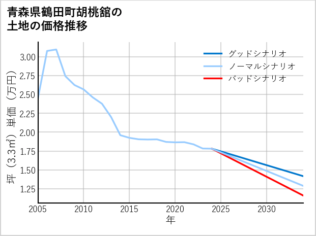 青森県鶴田町胡桃舘の土地価格推移