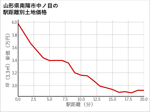 山形県南陽市中ノ目の徒歩距離別の土地坪単価