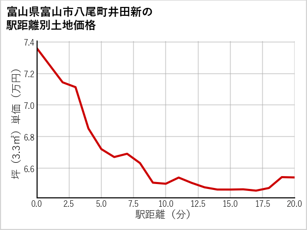富山県富山市八尾町井田新の徒歩距離別の土地坪単価