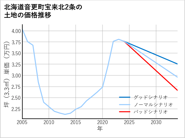 北海道音更町宝来北2条の土地価格推移