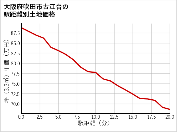 大阪府吹田市古江台の徒歩距離別の土地坪単価