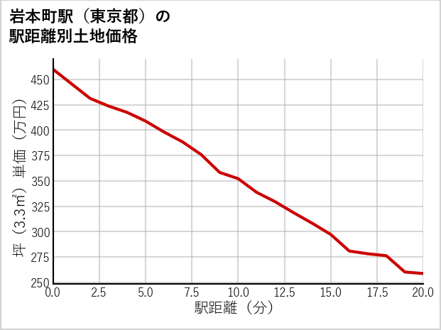 岩本町駅（東京都）の徒歩距離別の土地坪単価