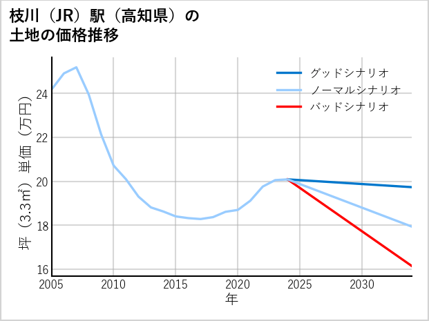 枝川駅（高知県）の土地価格推移