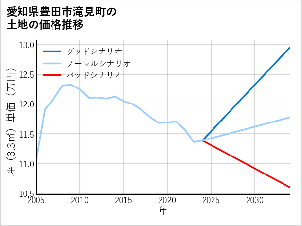 愛知県豊田市滝見町の土地価格推移