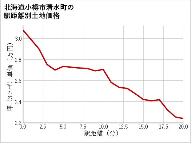 北海道小樽市清水町の徒歩距離別の土地坪単価
