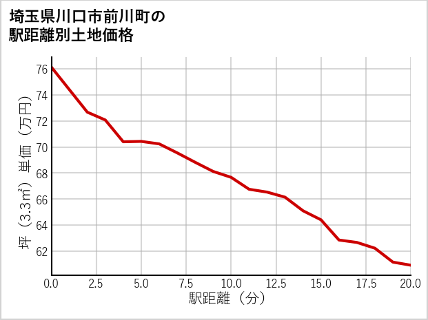 埼玉県川口市前川町の徒歩距離別の土地坪単価
