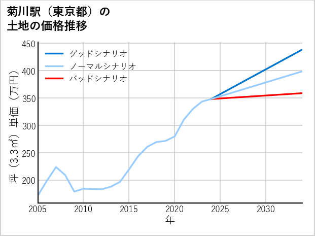 菊川駅（東京都）の土地価格推移