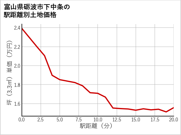 富山県砺波市下中条の徒歩距離別の土地坪単価