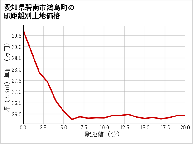 愛知県碧南市鴻島町の徒歩距離別の土地坪単価