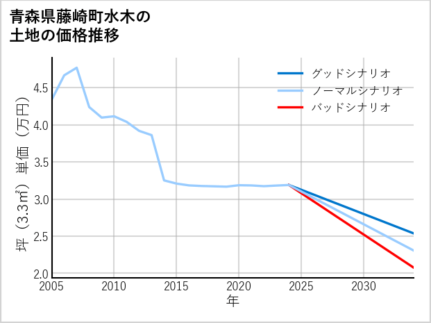 青森県藤崎町水木の土地価格推移