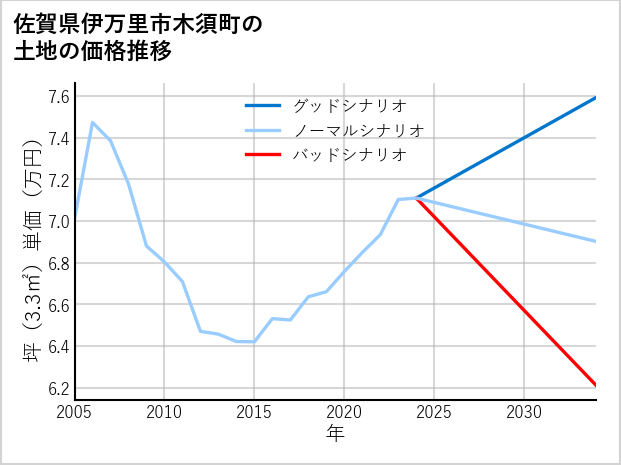 佐賀県伊万里市木須町の土地価格推移