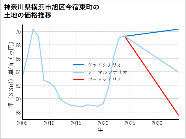 神奈川県横浜市旭区今宿東町の土地価格推移