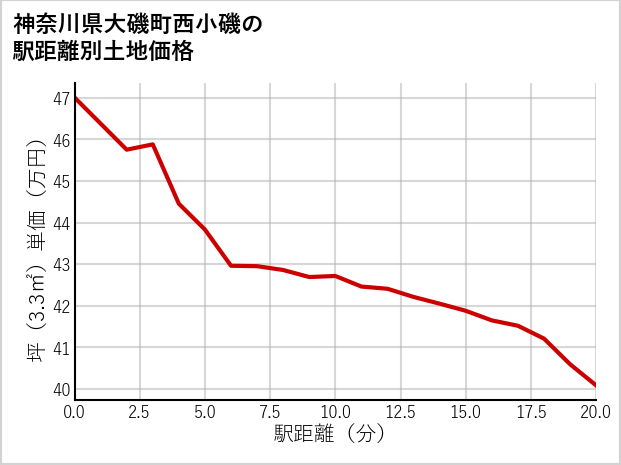 神奈川県大磯町西小磯の徒歩距離別の土地坪単価