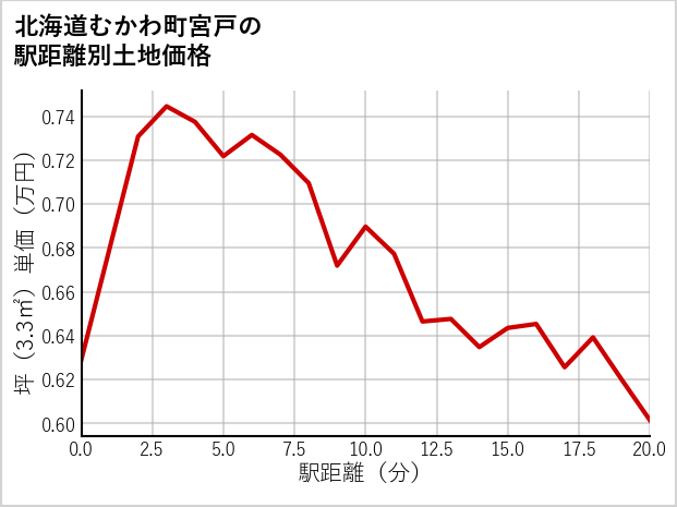 北海道むかわ町宮戸の徒歩距離別の土地坪単価