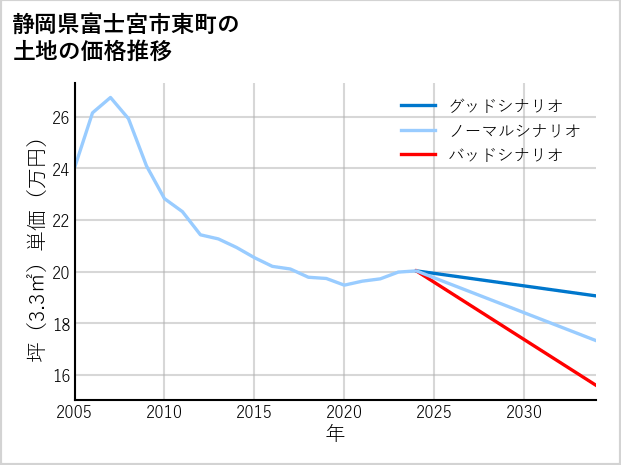 静岡県富士宮市東町の土地価格推移