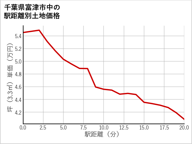 千葉県富津市中の徒歩距離別の土地坪単価