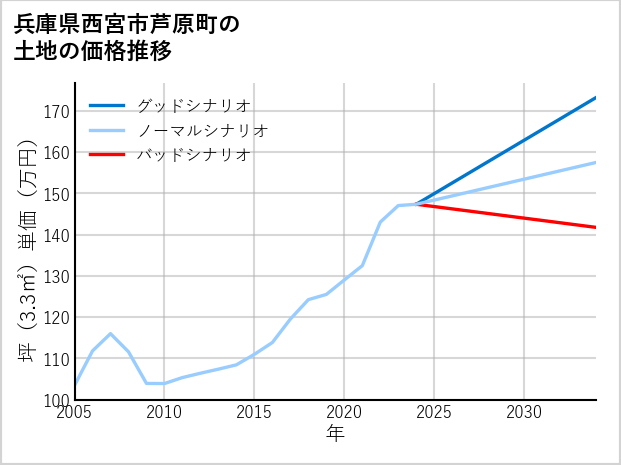 兵庫県西宮市芦原町の土地価格推移