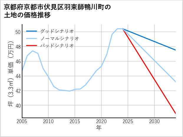 京都府京都市伏見区羽束師鴨川町の土地価格推移
