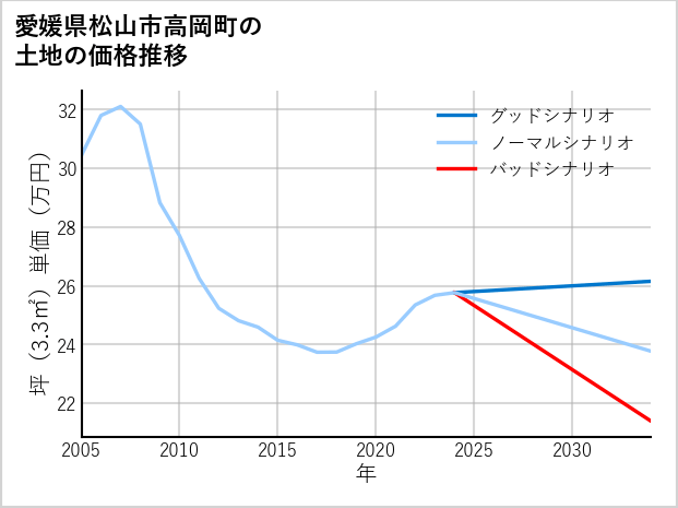 愛媛県松山市高岡町の土地価格推移