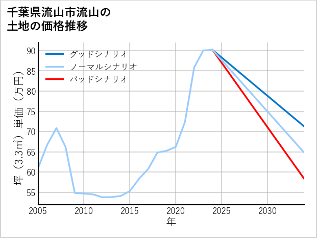 千葉県流山市流山の土地価格推移