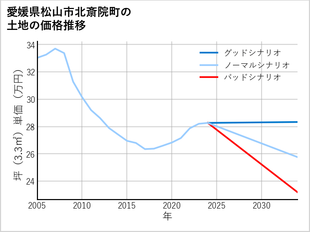 愛媛県松山市北斎院町の土地価格推移