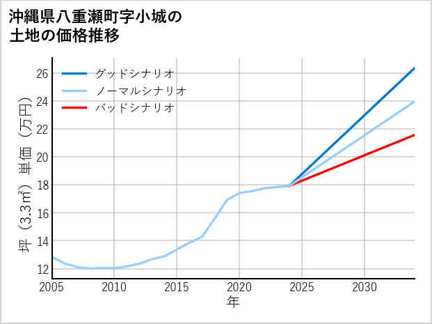沖縄県八重瀬町小城の土地価格推移