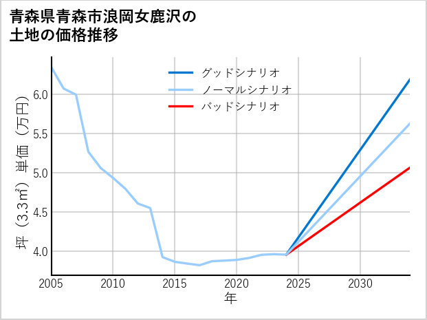 青森県青森市浪岡女鹿沢の土地価格推移