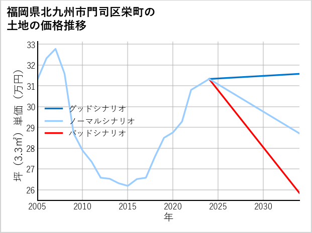 福岡県北九州市門司区栄町の土地価格推移