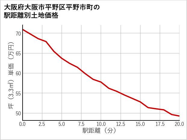 大阪府大阪市平野区平野市町の徒歩距離別の土地坪単価