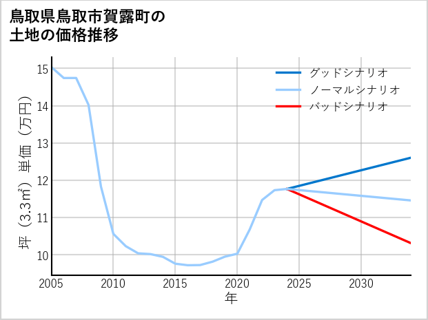 鳥取県鳥取市賀露町の土地価格推移
