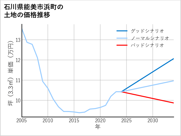 石川県能美市浜町の土地価格推移