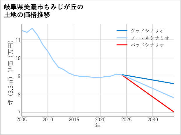岐阜県美濃市もみじが丘の土地価格推移