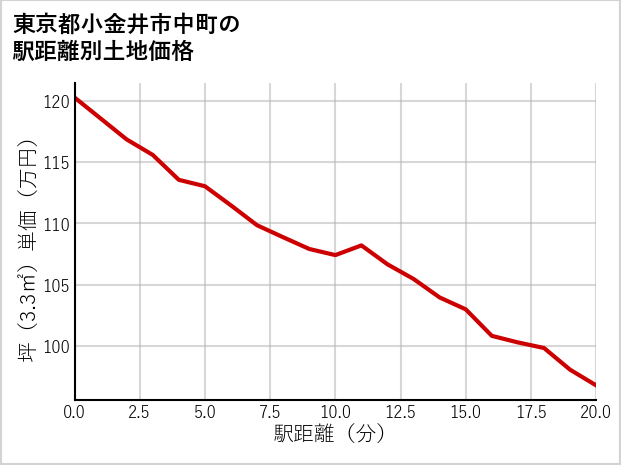 東京都小金井市中町の徒歩距離別の土地坪単価