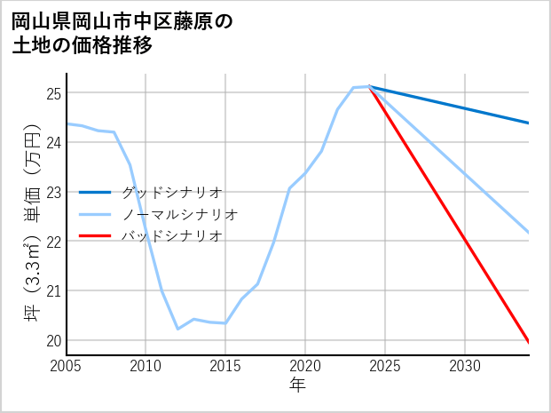 岡山県岡山市中区藤原の土地価格推移