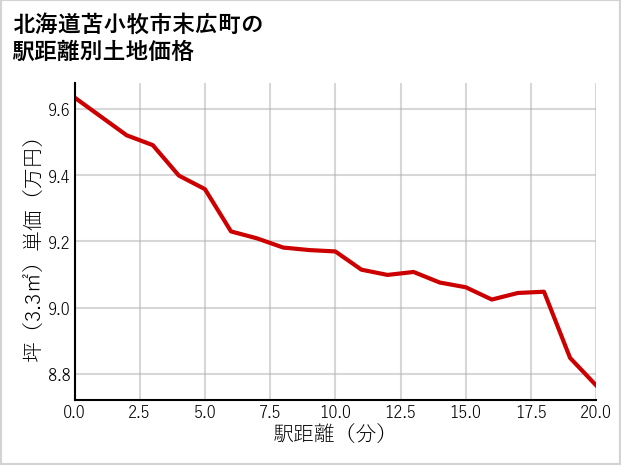 北海道苫小牧市末広町の徒歩距離別の土地坪単価