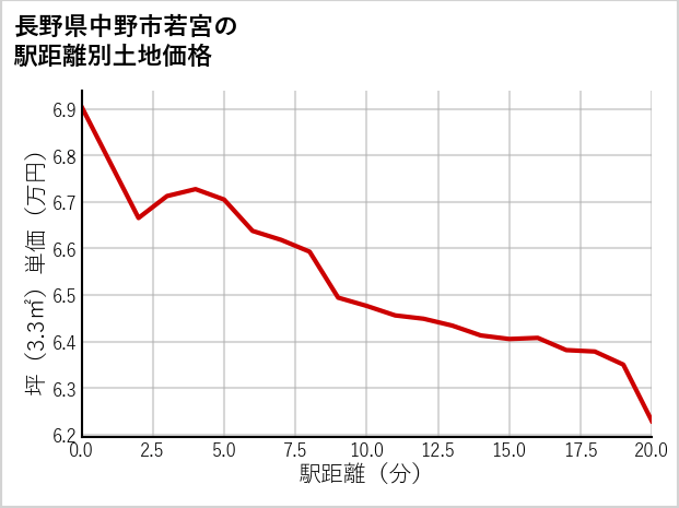 長野県中野市若宮の徒歩距離別の土地坪単価
