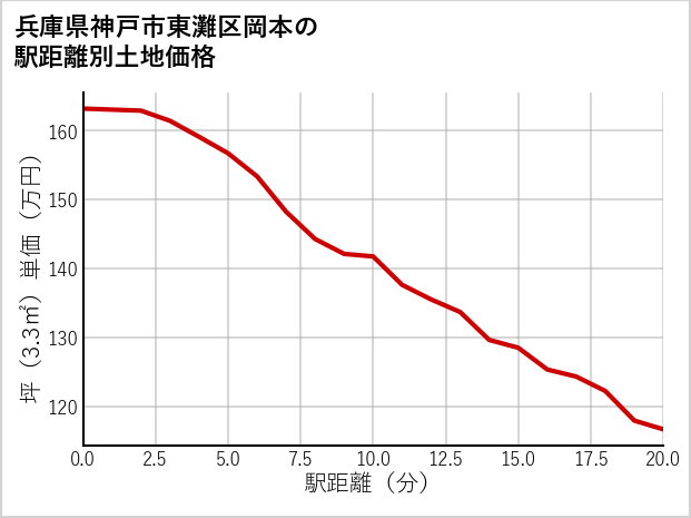兵庫県神戸市東灘区岡本の徒歩距離別の土地坪単価