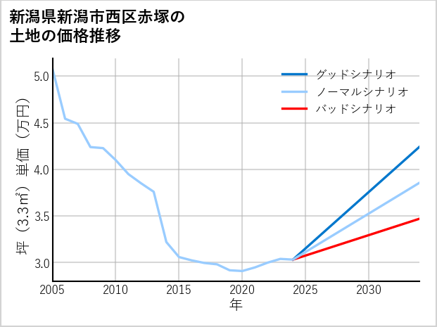 新潟県新潟市西区赤塚の土地価格推移