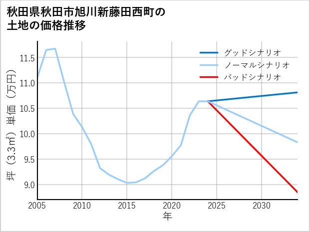 秋田県秋田市旭川新藤田西町の土地価格推移