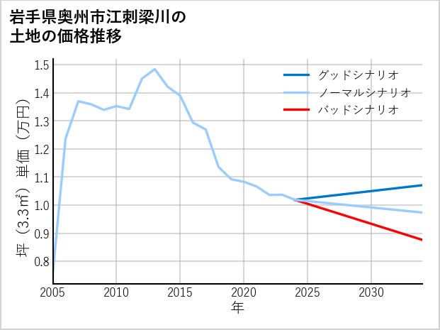 岩手県奥州市江刺梁川の土地価格推移