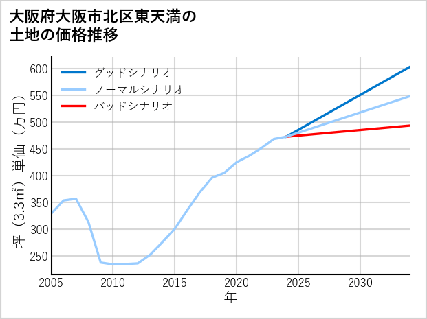 大阪府大阪市北区東天満の土地価格推移