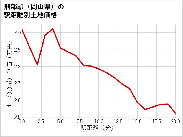 刑部駅（岡山県）の徒歩距離別の土地坪単価