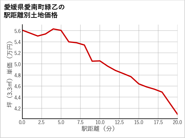 愛媛県愛南町緑乙の徒歩距離別の土地坪単価