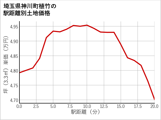 埼玉県神川町植竹の徒歩距離別の土地坪単価