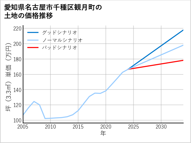 愛知県名古屋市千種区観月町の土地価格推移