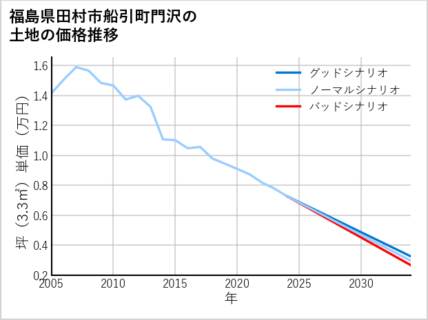 福島県田村市船引町門沢の土地価格推移