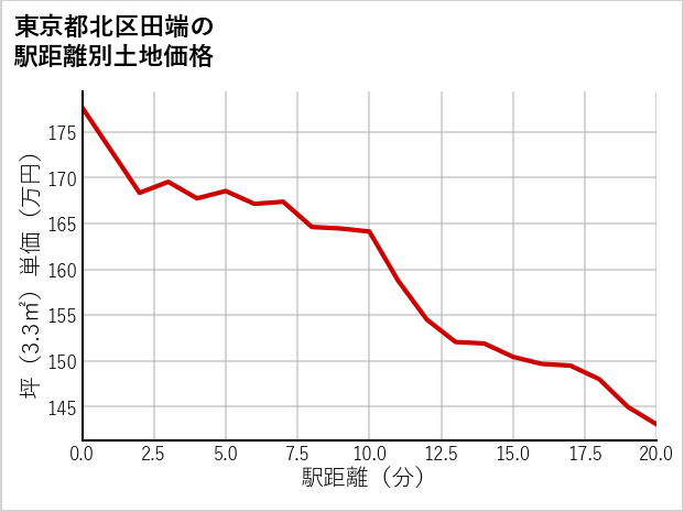東京都北区田端の徒歩距離別の土地坪単価