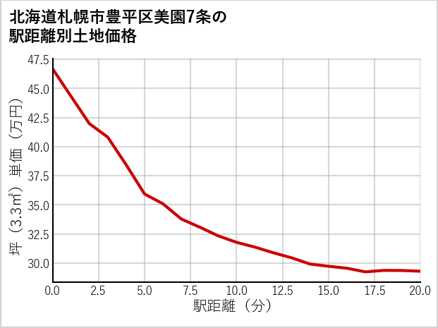 北海道札幌市豊平区美園7条の徒歩距離別の土地坪単価