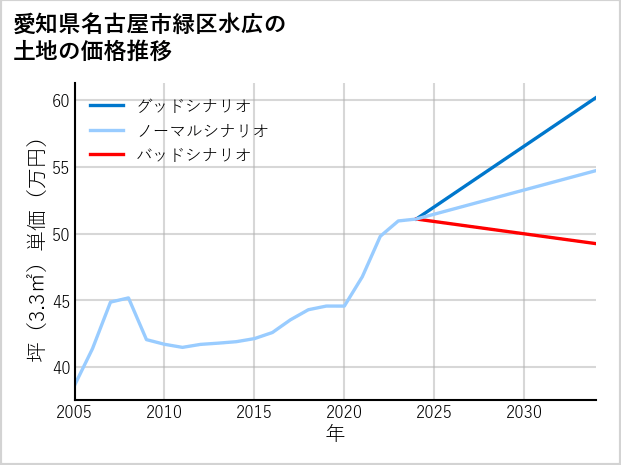 愛知県名古屋市緑区水広の土地価格推移
