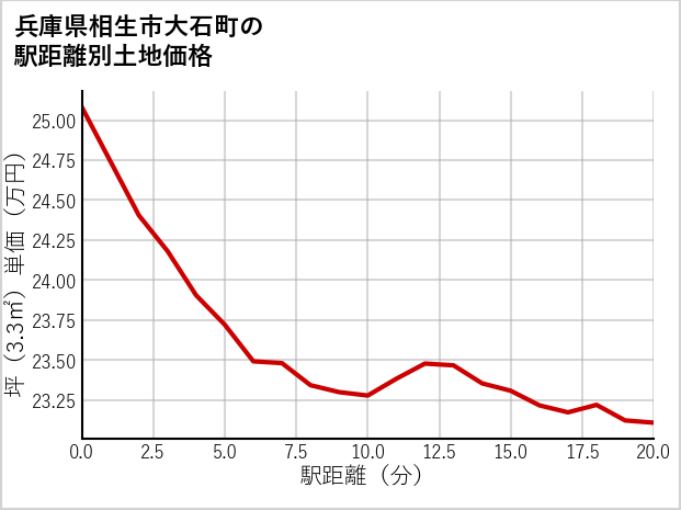 兵庫県相生市大石町の徒歩距離別の土地坪単価